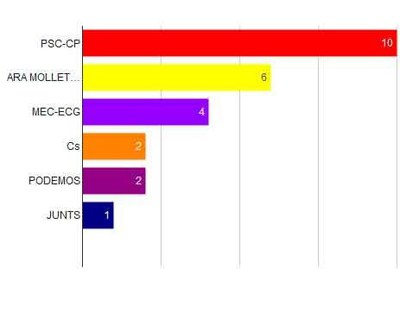 El PSC guanya les eleccions municipals a  Mollet .