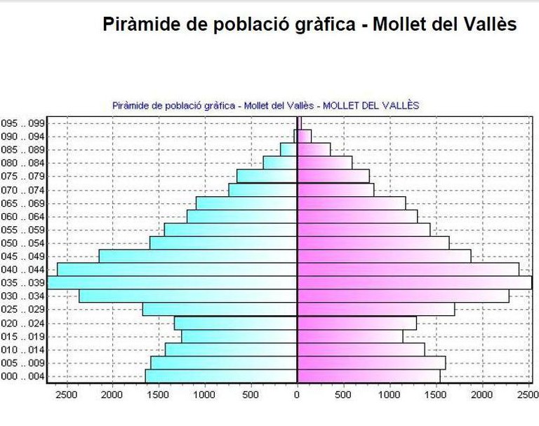 Pirámide d'edat a 1/1/2012