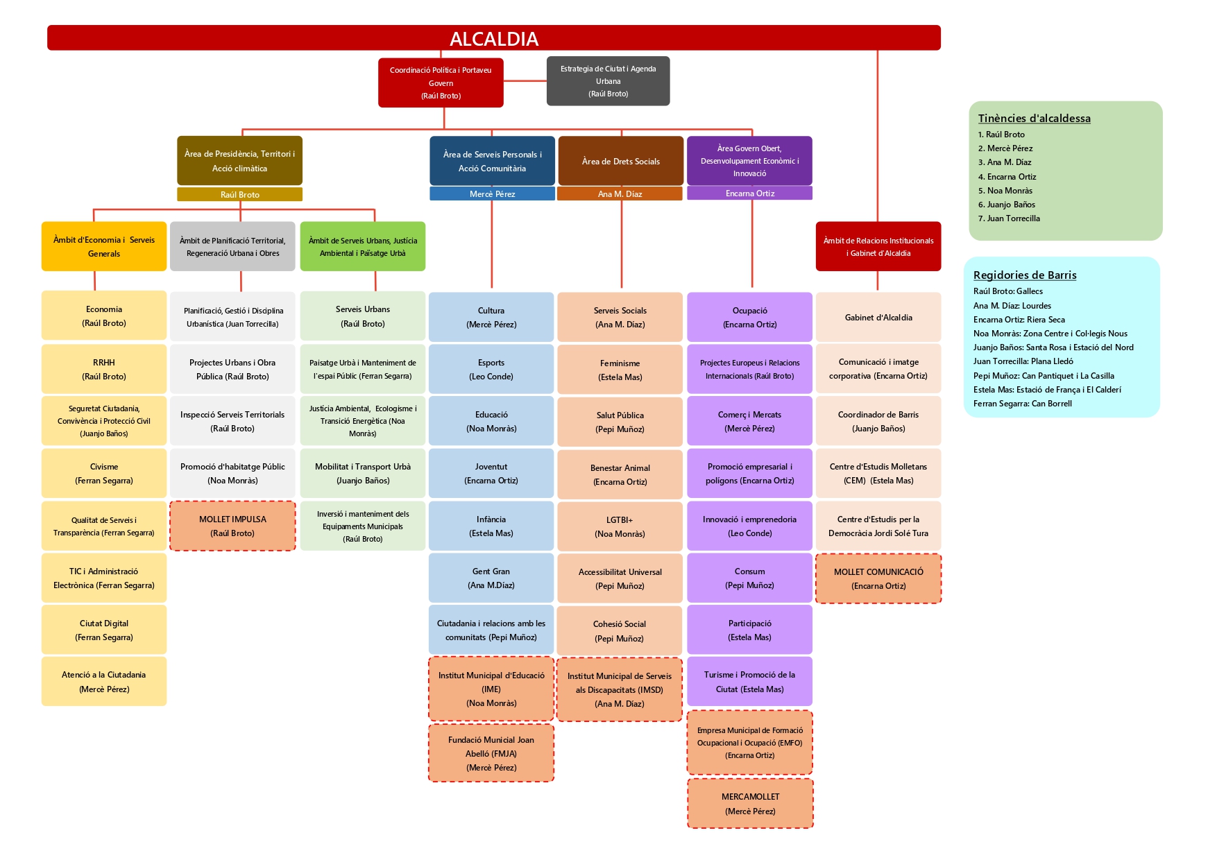 Organigrama Govern Municipal mandat 2023-2027_page-0001.jpg