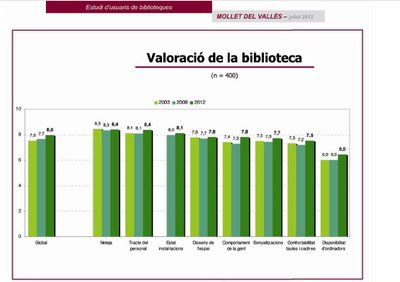 El nombre d’usuaris de la Biblioteca augmenta més de 20 punts percentuals.