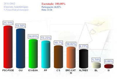 Resultats de les eleccions al Parlament.