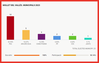 El PSC gana las elecciones en Mollet y roza la mayoría absoluta.