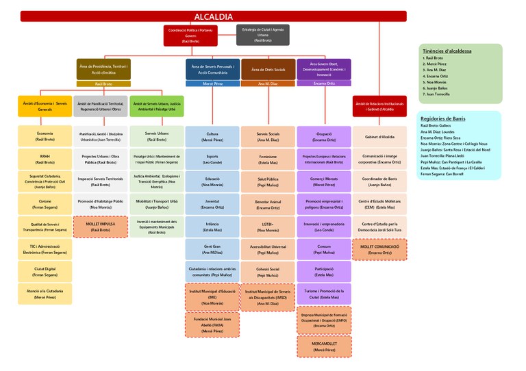Organigrama Govern Municipal mandat 2023-2027_page-0001.jpg
